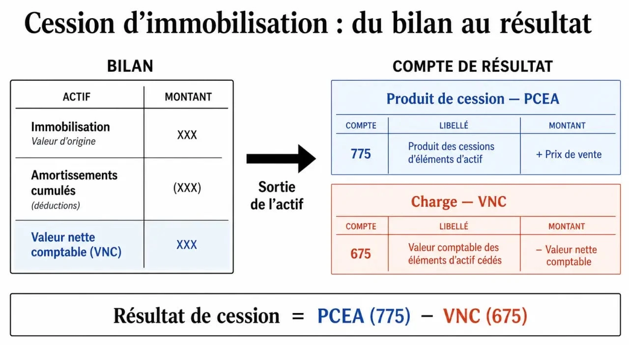 Schéma comptable du traitement des PCEA et de la VNC lors d'une cession d'immobilisation