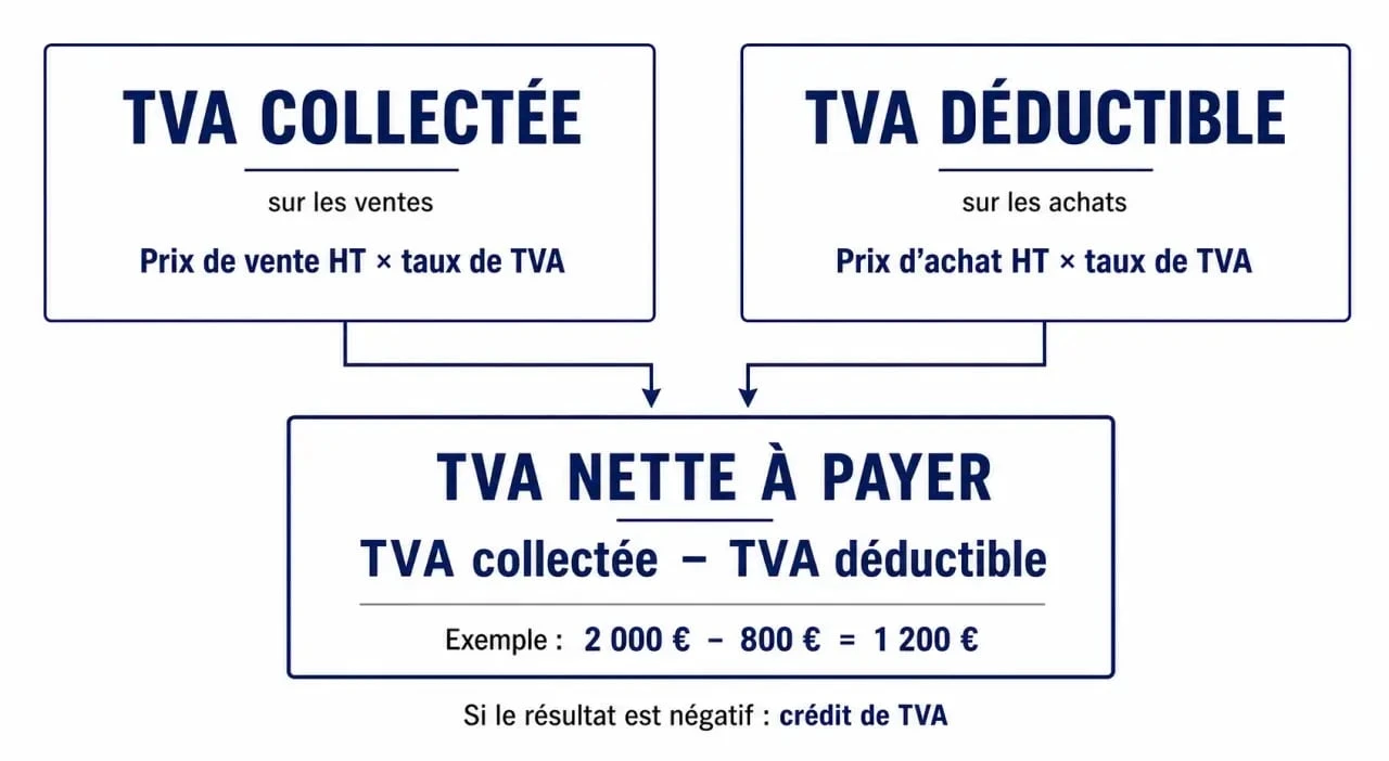 Schéma du mécanisme de la TVA collectée et de la TVA déductible pour les entreprises