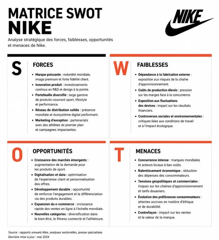 Infographie de la matrice SWOT de Nike : forces, faiblesses, opportunités et menaces de la marque.