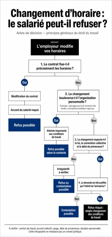 Infographie décisionnelle : peut-on refuser un changement d'horaire de travail ?