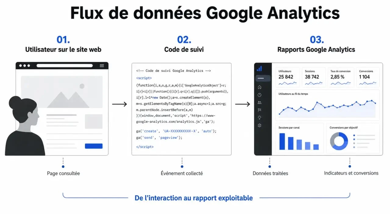 Schéma du fonctionnement de Google Analytics pour le suivi de site web