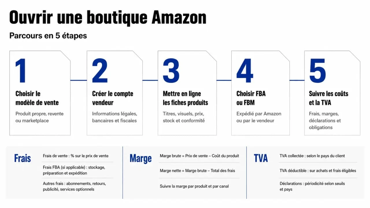 Infographie sur comment ouvrir une boutique Amazon avec les étapes clés du lancement