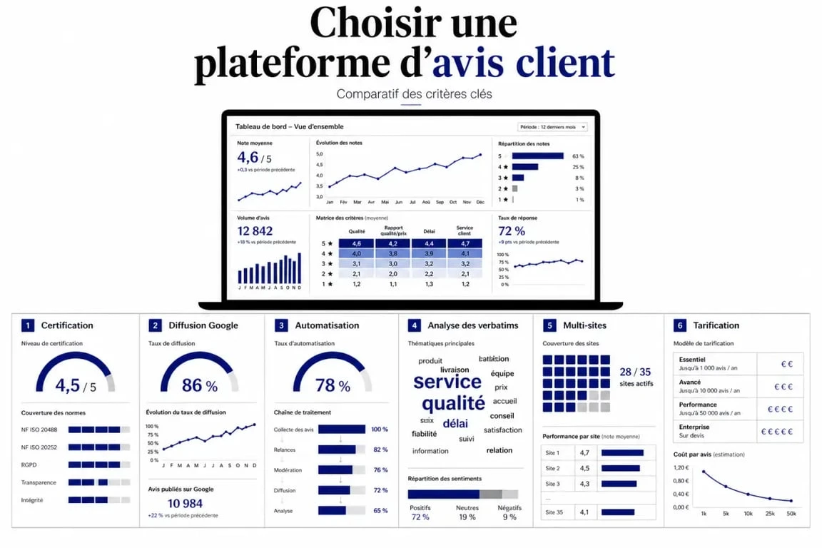 Comparatif plateforme avis client : critères de choix, certification et automatisation