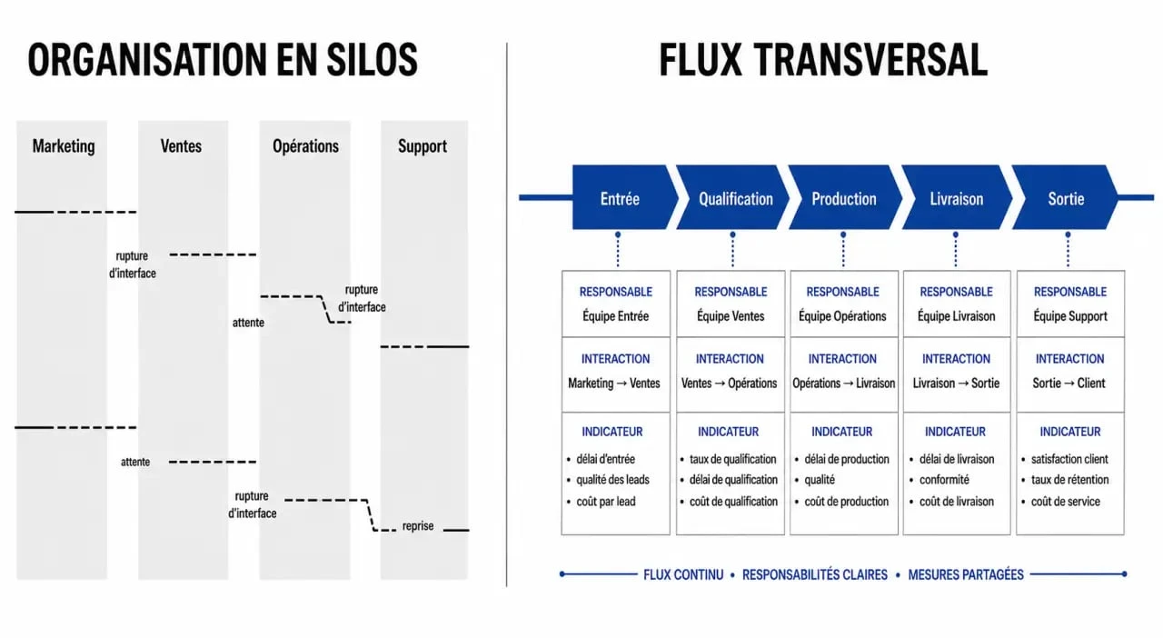 Approche par processus illustrée par un flux transversal entre services et chaîne de valeur