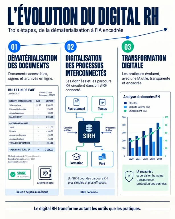 Infographie sur le digital ressources humaines, de la dématérialisation à l'intelligence artificielle