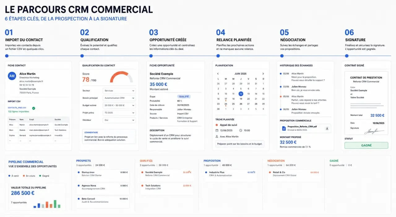 Workflow pour comprendre comment utiliser le logiciel CRM Salesflow Pro, de l'import du contact à la signature