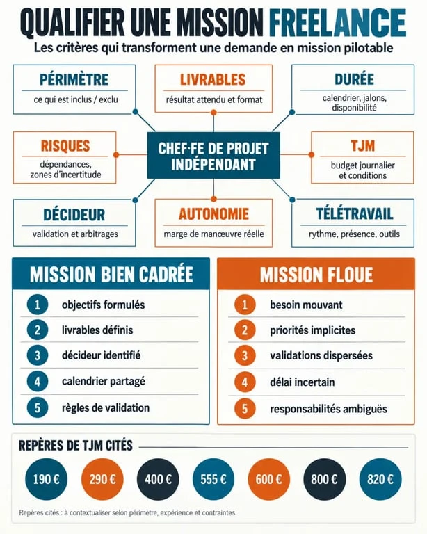 Infographie sur les critères d’une mission de gestion de projet freelance