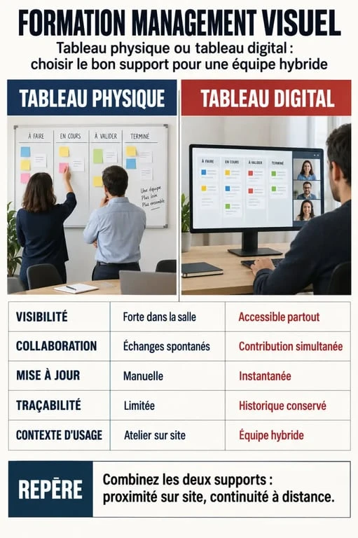 Formation management visuel : comparaison entre tableau physique et tableau digital