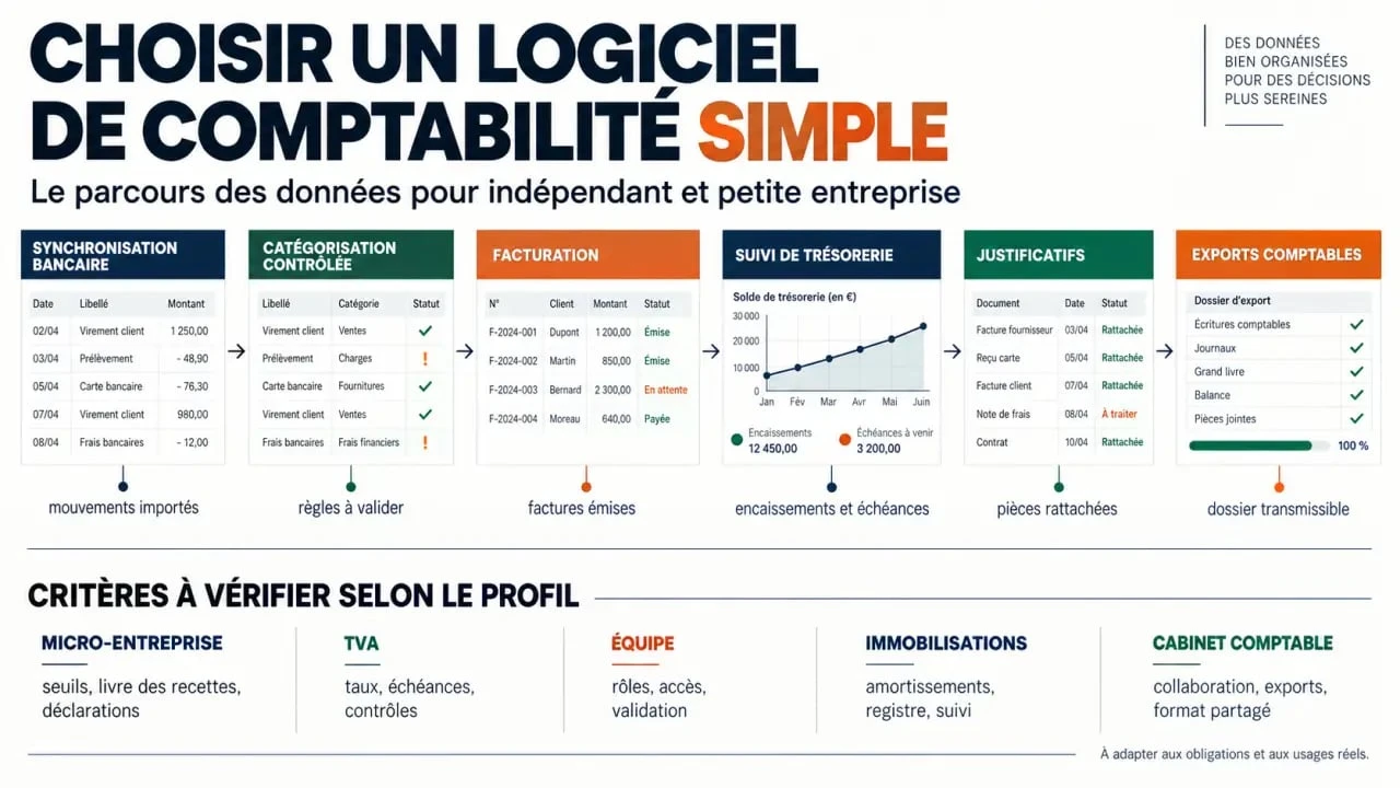 Logiciel comptabilité simple : schéma des fonctions et critères à vérifier selon son activité