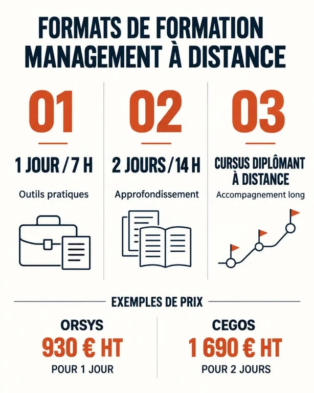 Infographie sur les formats de formation management à distance, durée et prix