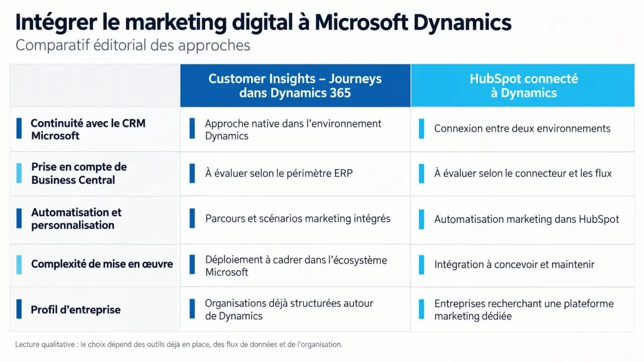 Comparatif de l’intégration de logiciels marketing digital à Microsoft Dynamics entre Customer Insights - Journeys et HubSpot