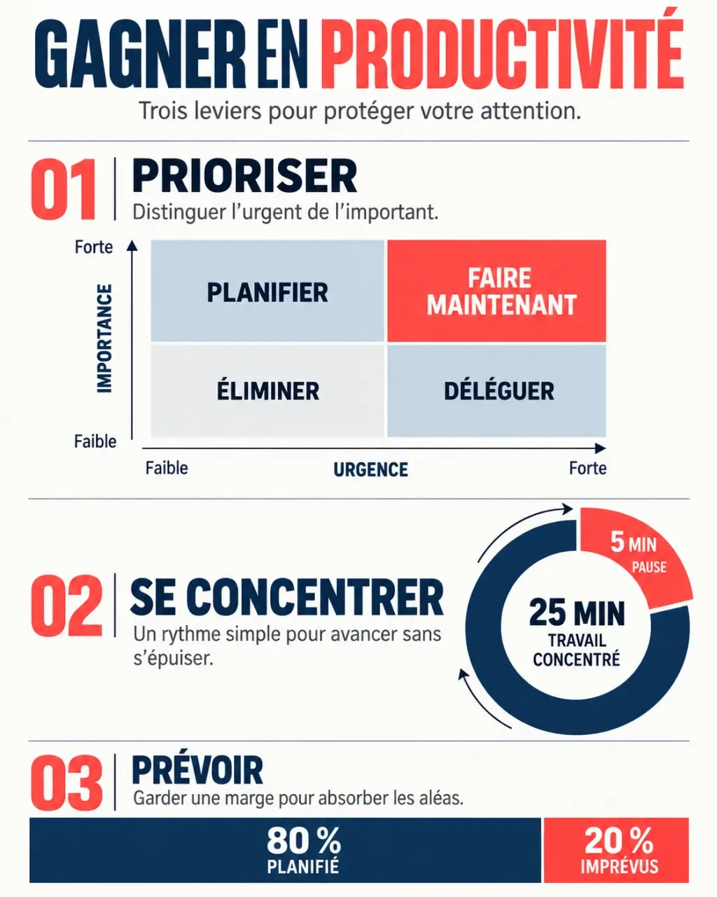 Infographie pour gagner en productivité avec matrice d’Eisenhower, cycles de concentration et marge de 20 %